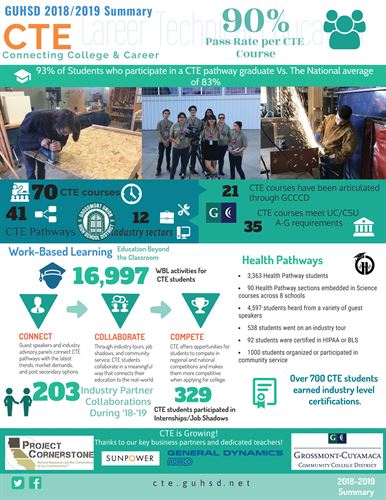 With over 16,000 Work-Based Learning opportunities provided to GUHSD students during the 2018-2019 school year, The C&CR department is looking to increase those opportunities for 2019-2020!